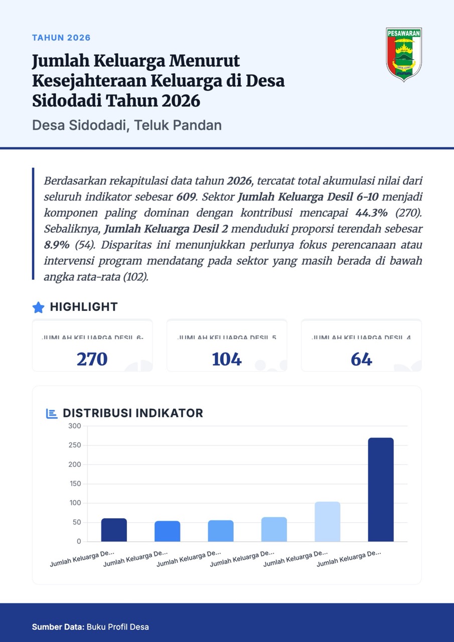 Infografis Jumlah keluarga menurut kesejahteraan Sidodadi 2026